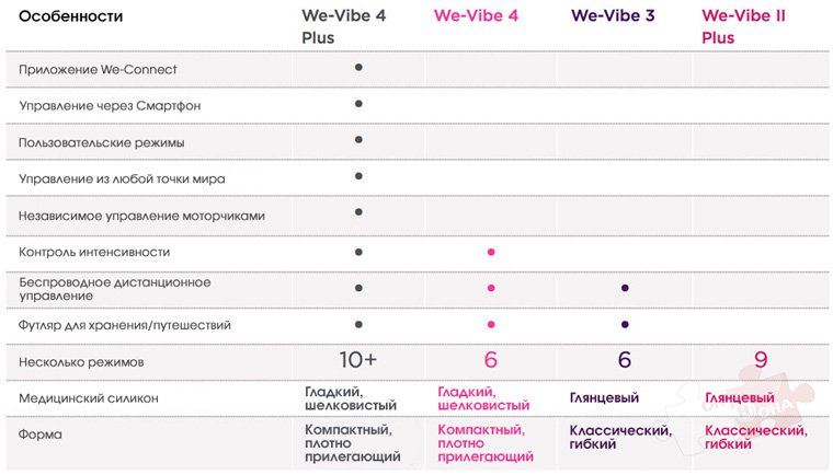 Сравнительная таблица We-Vibe